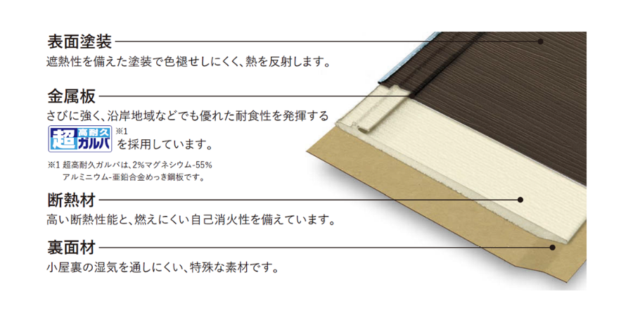 超高耐久屋根材 スーパーガルテクト